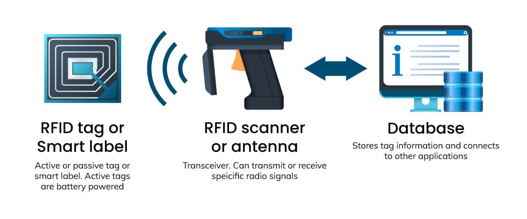 Công nghệ RFID
