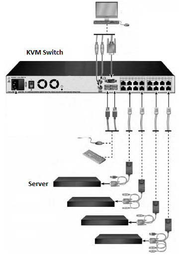 KVM Switch - Giải pháp truy cập server