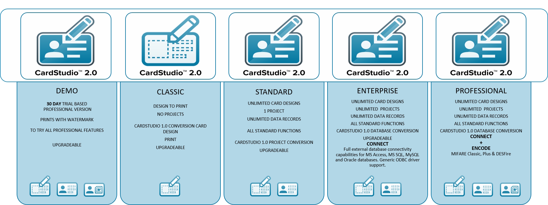 So sánh các phiên bản Zebra CardStudio 2.0