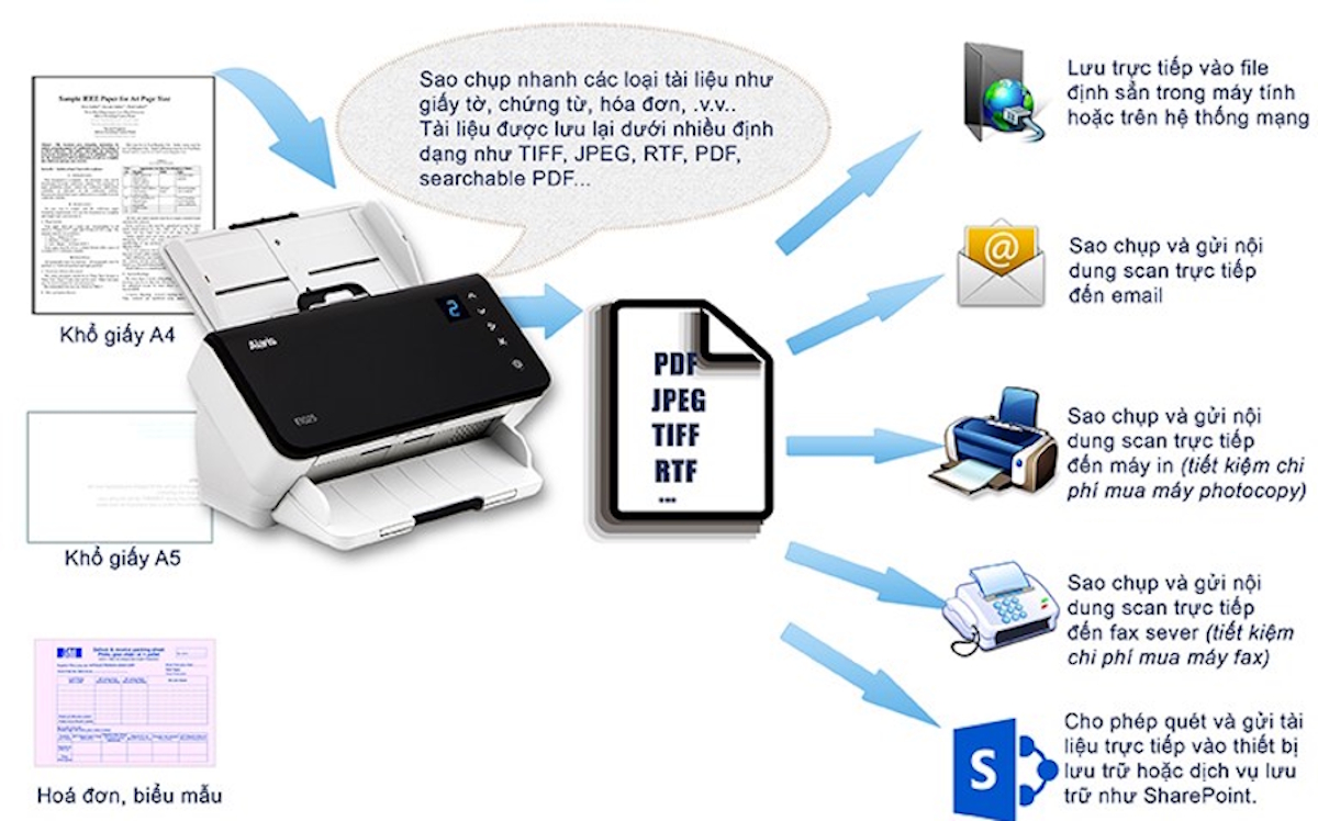 Máy scan số hóa tài liệu - Giải pháp cốt lõi trong chuyển đổi số hành chính công và doanh nghiệp