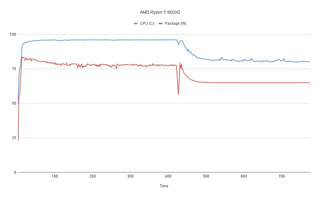 Nhiệt độ chip CPU AMD Ryzen 5 8600G