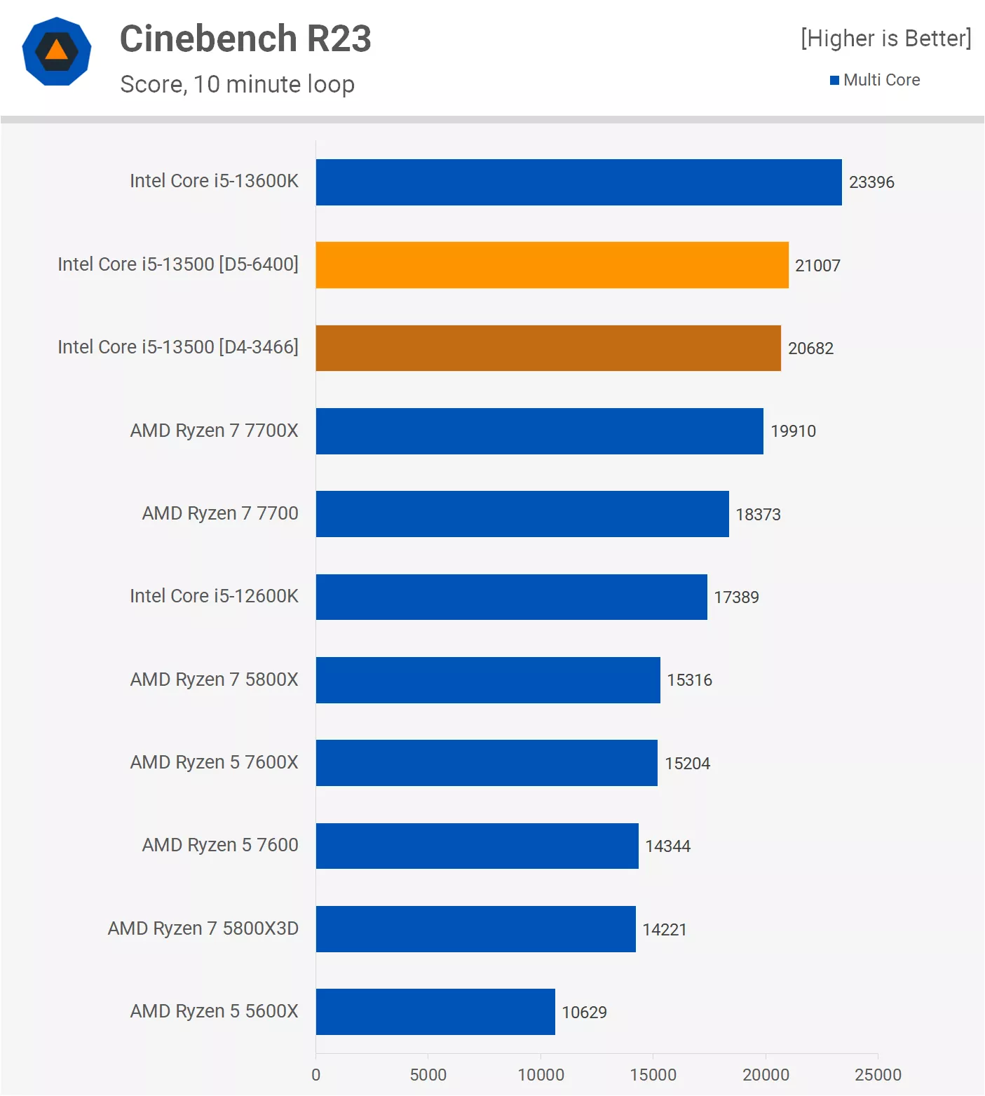 Đánh giá vi xử lý Intel Core i5-13500 - hình 4