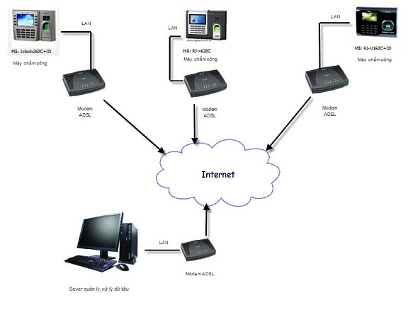 Giải pháp chấm công đa chi nhánh qua Internet