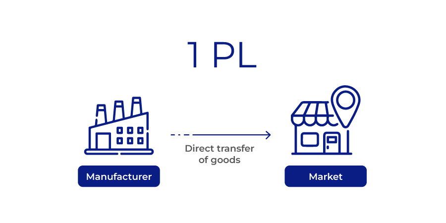 Mô Hình Logistics 1PL