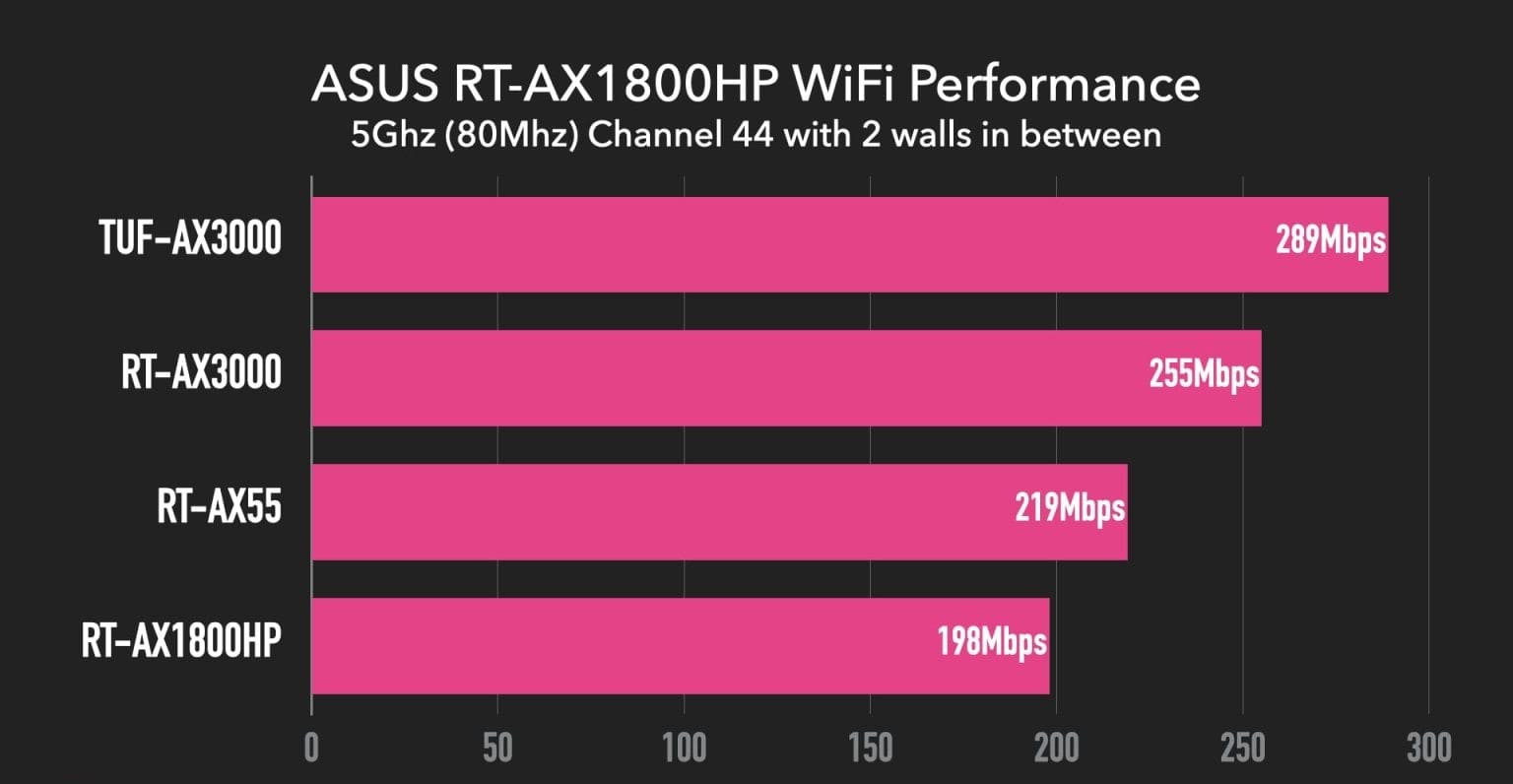 Đánh giá ASUS RT-AX1800HP - hình 6