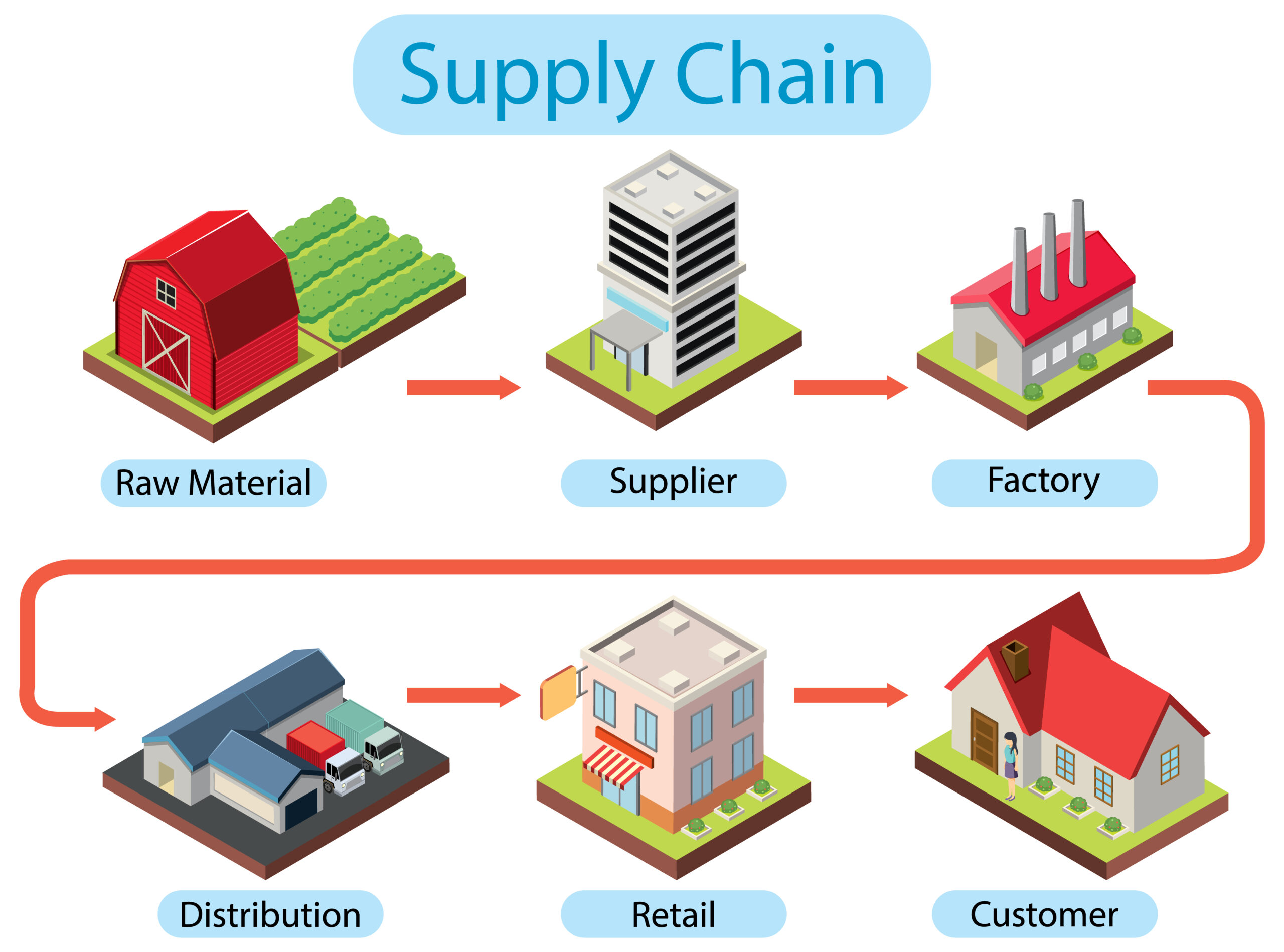 Bốn Mô Hình Chuỗi Cung Ứng Chính Cho Doanh Nghiệp