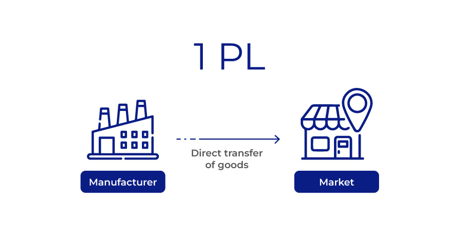 Mô Hình Logistics 1PL là gì? (First Party Logistics – Logistics Tự Cấp)
