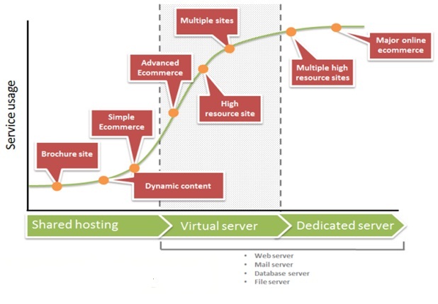 Tư vấn : Dịch vụ VPS là gì? Đối tượng nào nên dùng VPS?