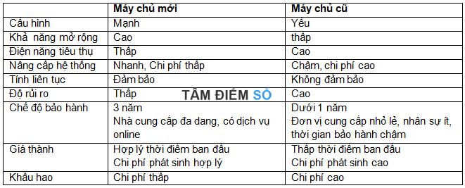 Tư vấn : Chọn server (máy chủ) cũ hay mới cho hệ thống CNTT của doanh nghiệp bạn.