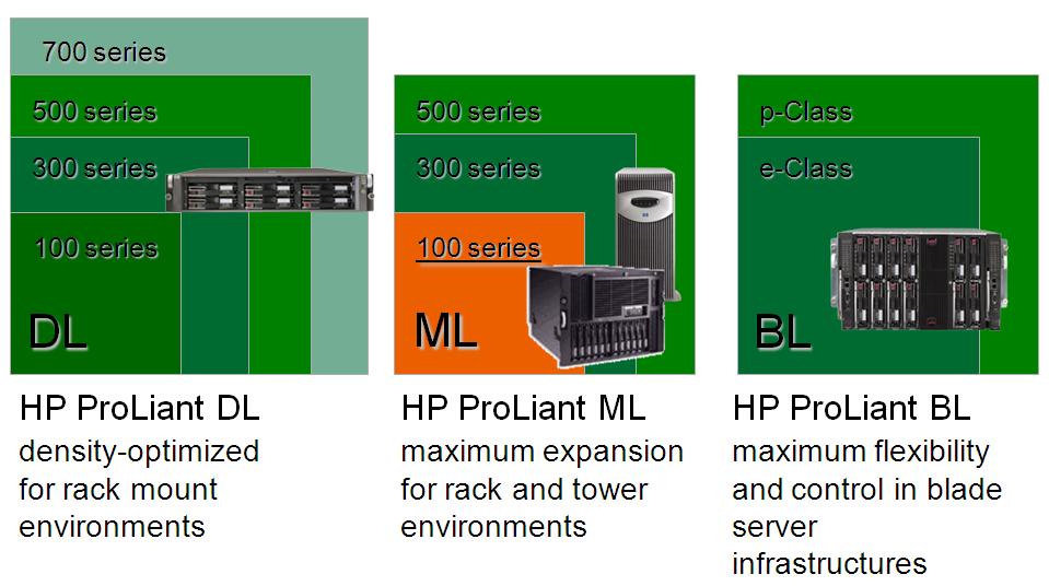 Giới Thiệu Tổng quan máy chủ HP 