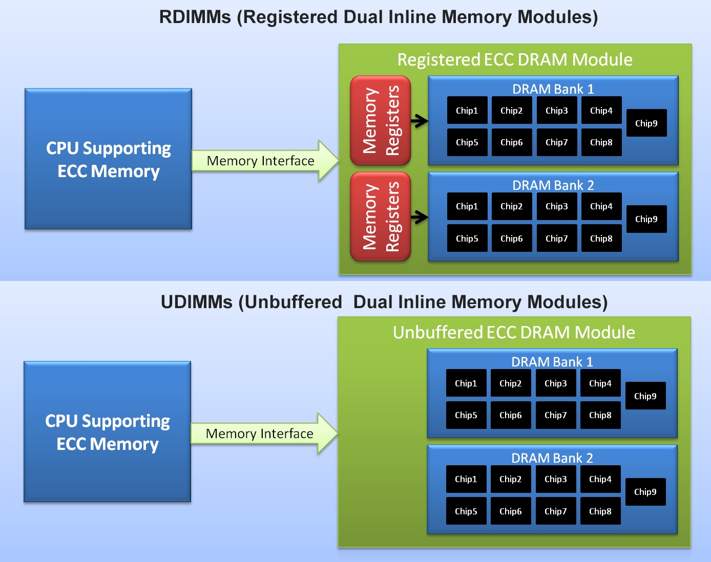 So sánh : Sự khác nhau giữa RDIMM và UDIMM ?