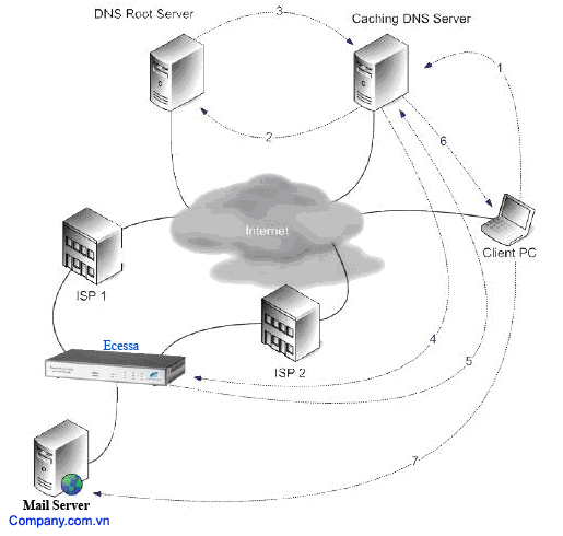 Giải pháp cân bằng tải nhiều đường truyền ISP