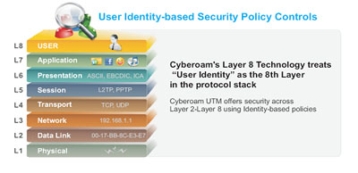 Giải pháp bảo mật với firewall – load blancing Cyberoam