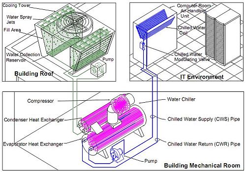 Giải pháp giải nhiệt cho các Datacenter