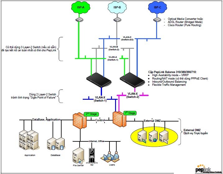 Giải pháp kết nối Internet tin cậy cho Doanh nghiệp