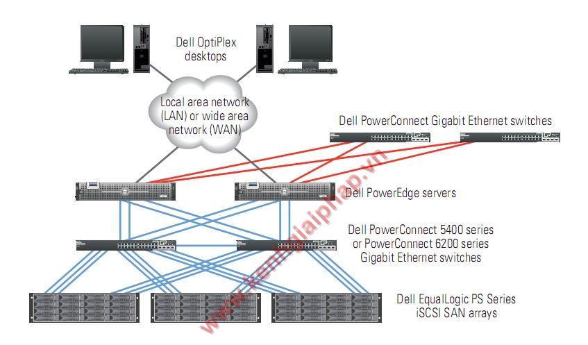 Dell EqualLogic Giải Pháp Lưu Trữ Hỗ Trợ Oracle Database 11g