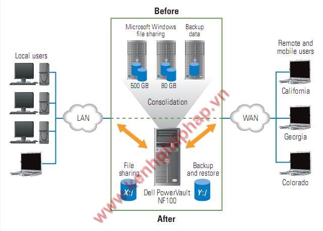 The Dell PowerVault NF100: Đơn giản hóa việc File Sharing và Backup dành cho Doanh Nghiệp