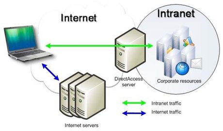 10 thứ bạn cần biết về DirectAccess