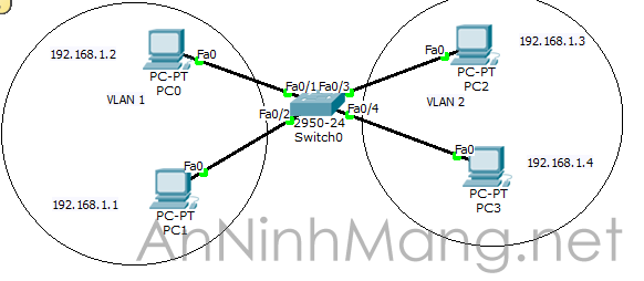 Vlan trên switch Cisco