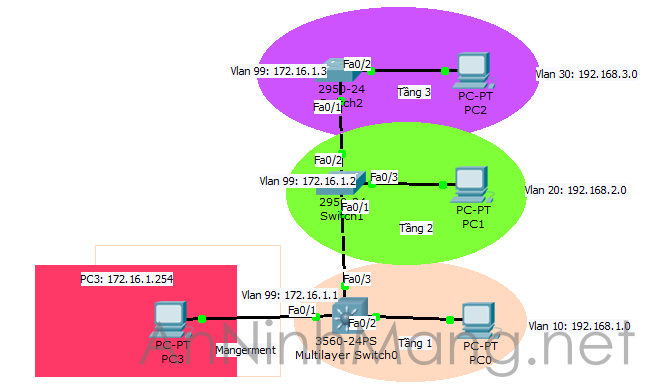 Cấu hình Telnet trên Switch cisco