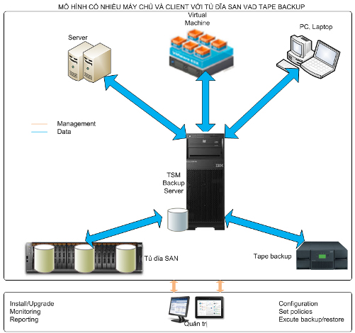 Tivoli Storage Manager - Giải pháp dữ liệu toàn diện cho doanh nghiệp