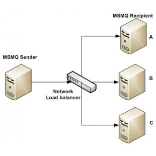 Giải pháp Load Balancing và Fail Over toàn diện dành cho Web Server