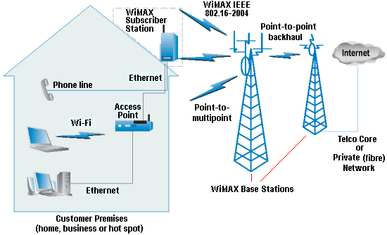 Tìm hiểu các chuẩn Wimax 802.16