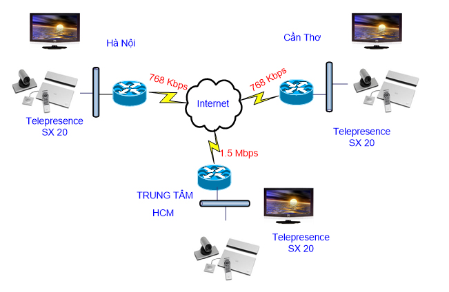 GIẢI PHÁP HỘI NGHỊ TRUYỀN HÌNH 03 SITE VỚI CISCO TELEPRESENCE SX20