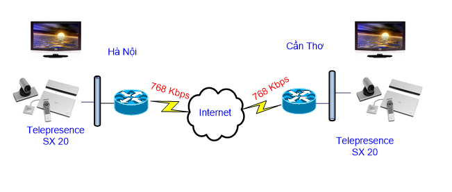 GIẢI PHÁP HỘI NGHỊ TRUYỀN HÌNH 02 SITE VỚI CISCO TELEPRESENCE SX20