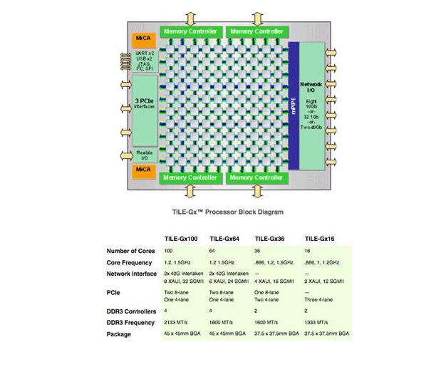 Tilera cạnh tranh với Intel và AMD bằng chip 100 lõi