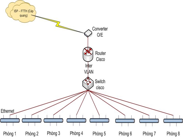 Thiết lập mạng LAN bằng cách chia subnet