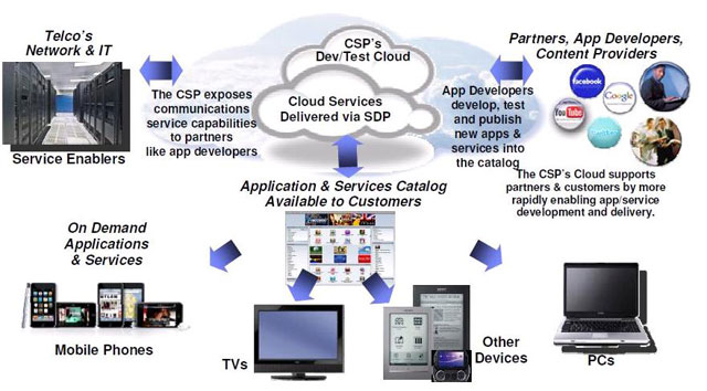 Cisco và giải pháp điện toán đám mây cho các doanh nghiệp