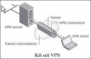 Triển khai hệ thống IPSec/VPN trên Windows Server 2003