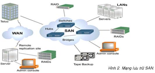 Hệ thống lưu trữ SAN Storage Aera Networking  (phần 1)