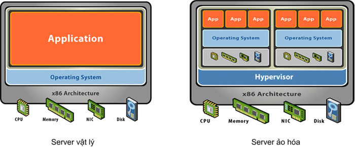 So sánh server ảo hóa và server vật lý