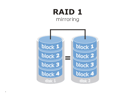 RAID là gì và có mấy loại RAID ?